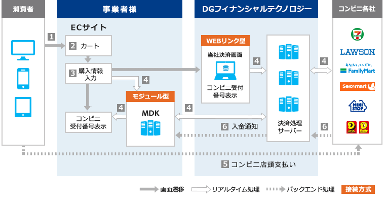 DGフィナンシャルテクノロジー（旧：ベリトランス）コンビニ決済の決済フロー
