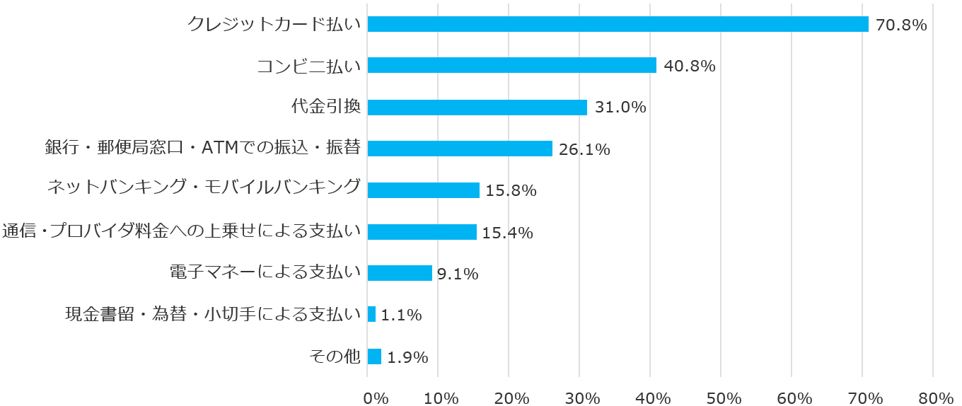 クレジットカード決済はオンライン決済のうち70.8%を占める最も利用者の多い決済手段