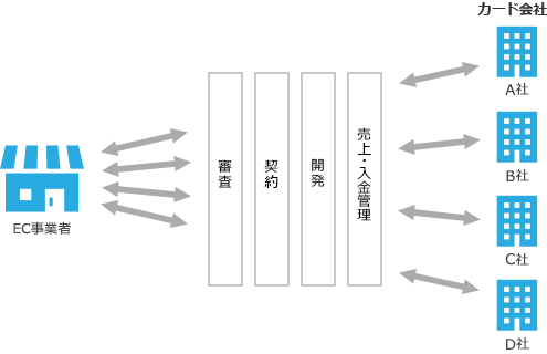 クレジットカード会社と直接契約する場合の導入方法