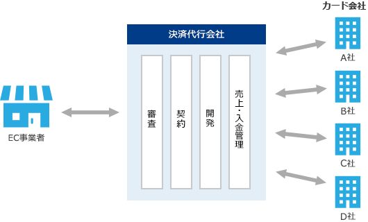 決済代行会社を利用する場合のクレジットカード決済導入方法