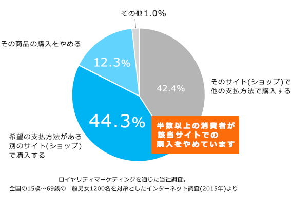 希望の支払方法がなかった場合の消費者動向