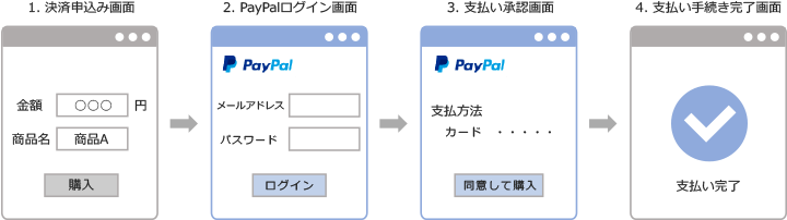 1.決済申込み画面⇒2.PayPalログイン画面⇒3.支払い承認画面⇒4.支払い手続き完了画面