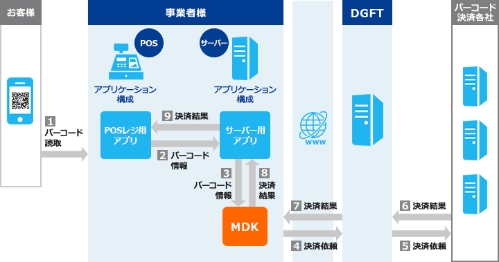 POS向けバーコード決済ソリューション｜クレジットカード決済代行の株式会社DGフィナンシャルテクノロジー（旧：ベリトランス株式会社）