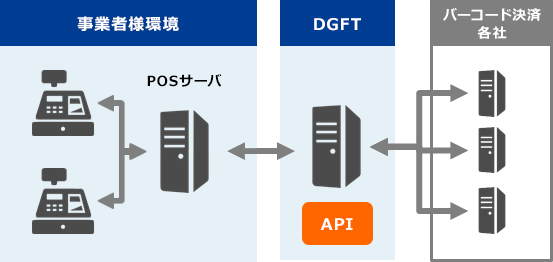 API連携型
