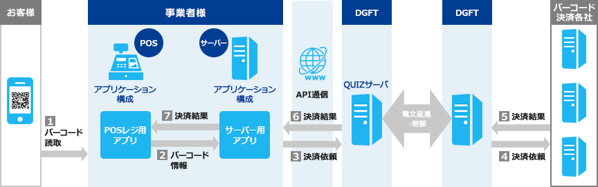 APIを利用した場合の制御フロー