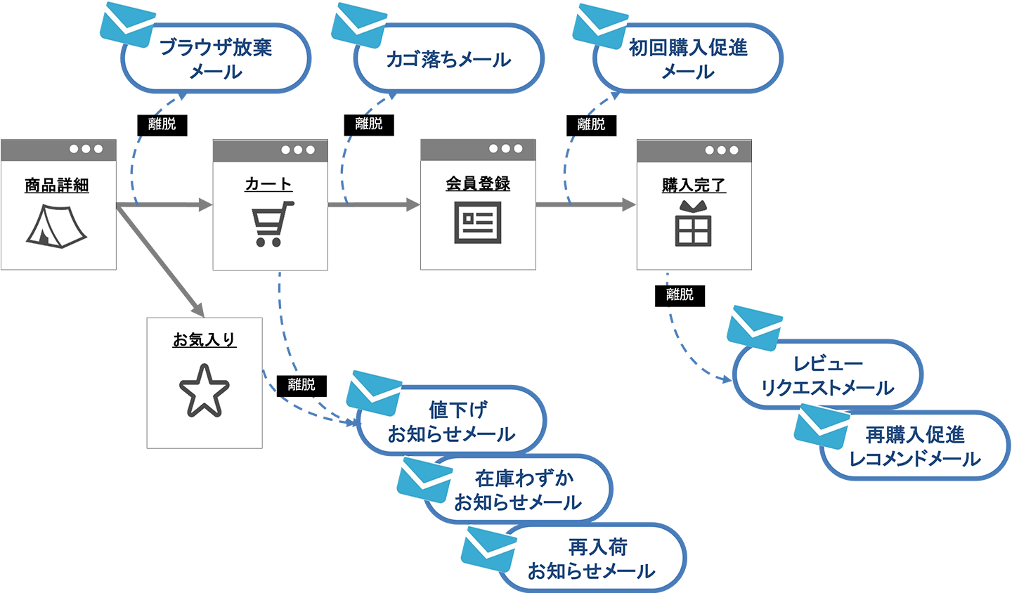 離脱フォローメール送信 Naviplusリタゲメール クレジットカード 決済代行の株式会社dgフィナンシャルテクノロジー Dgft 旧 ベリトランス株式会社