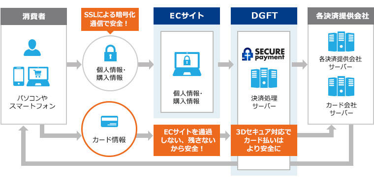 各種セキュリティ対策が施された安心・安全な決済フロー