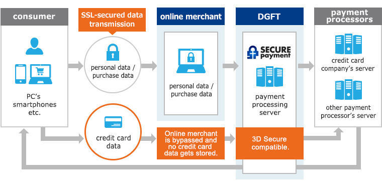各種セキュリティ対策が施された安心・安全な決済フロー