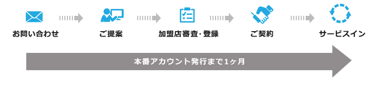 DGフィナンシャルテクノロジー（旧：ベリトランス）のクレジットカード決済サービスはお申し込みから約1か月で導入可能