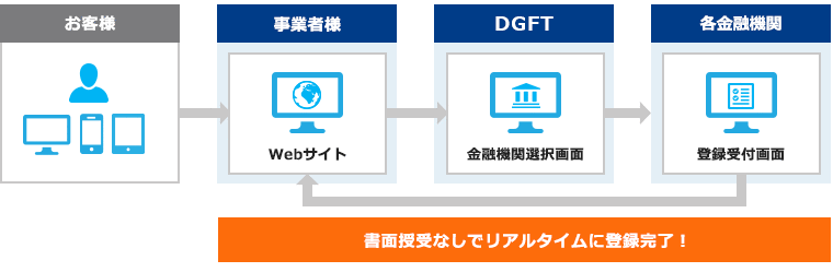 Web口座振替決済サービスのイメージ