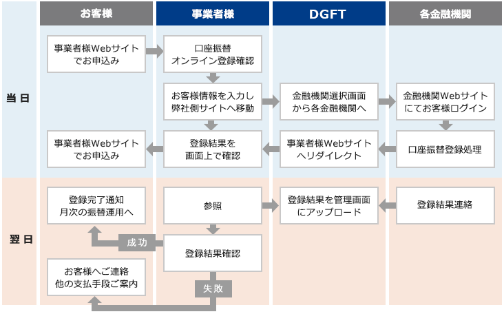 Web口座振替決済 初回登録フロー