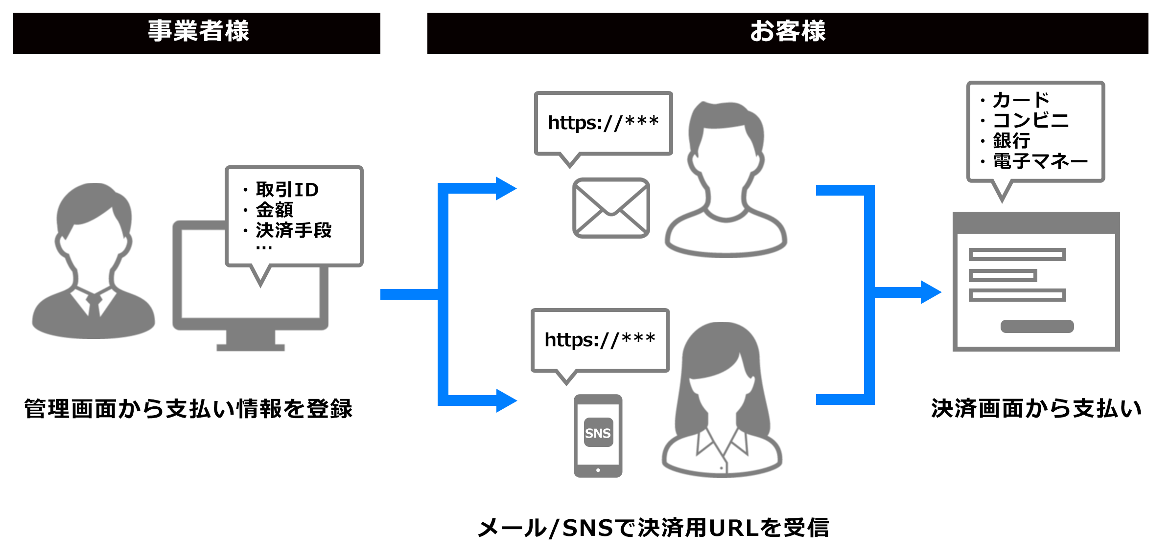 Webサイトがなくても利用できるメールリンク型決済