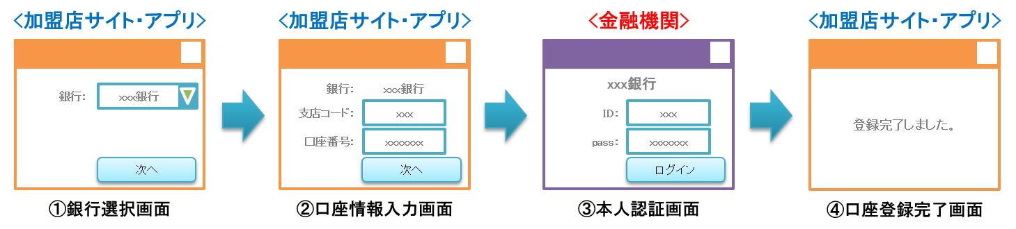 図 2.1 口座登録の画面遷移のイメージ