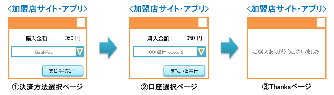 図 2.2 決済時の画面遷移のイメージ