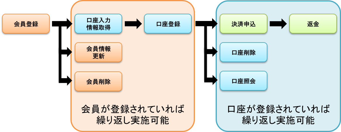 表 3.2 各コマンドの実施可能タイミング