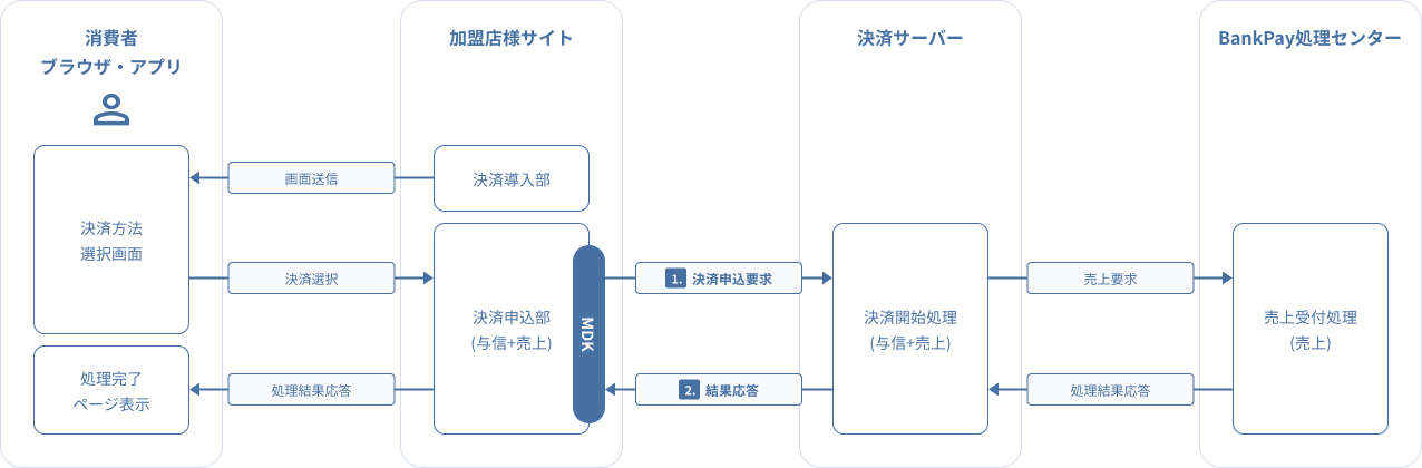 図 3.1 MDK利用時システム処理概要図(BankPay 決済申込要求)