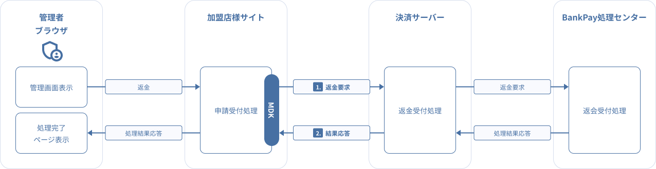 図 3.2 MDK利用時システム処理概要図(BankPay 返金要求)