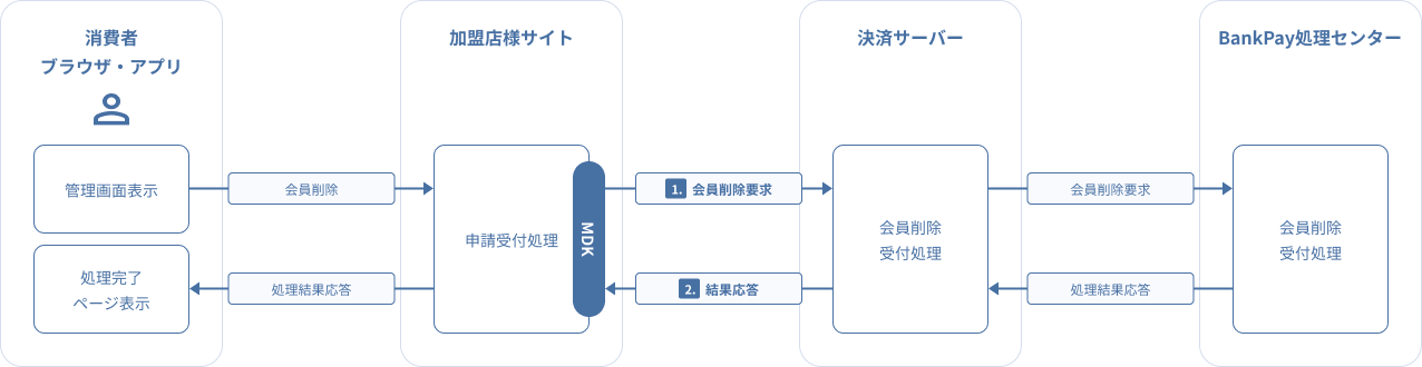 図 3.5 MDK利用時システム処理概要図(BankPay 会員削除要求)