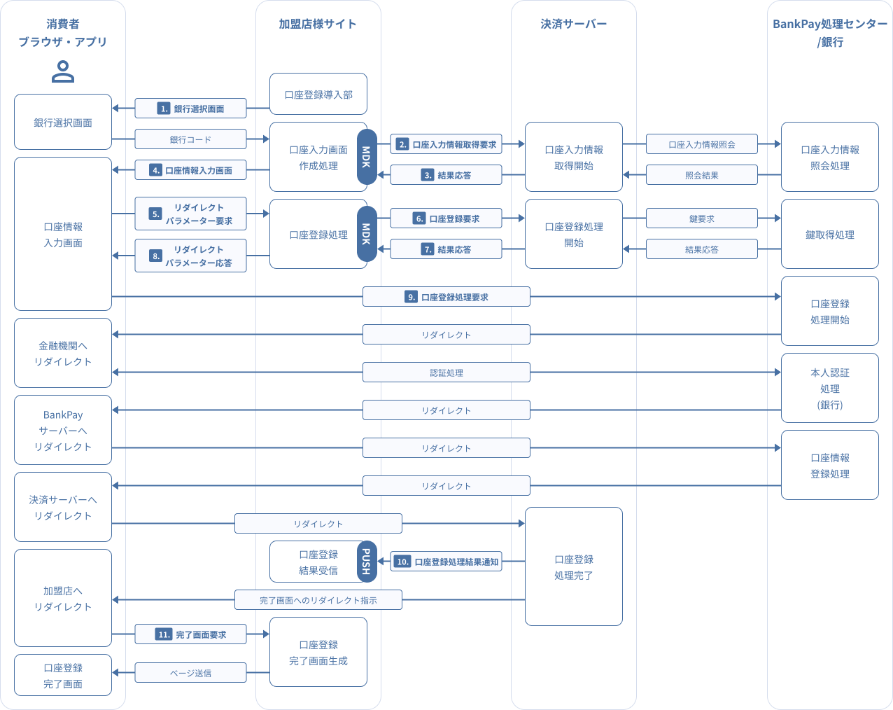 図 3.6 MDK利用時システム処理概要図(BankPay口座登録)