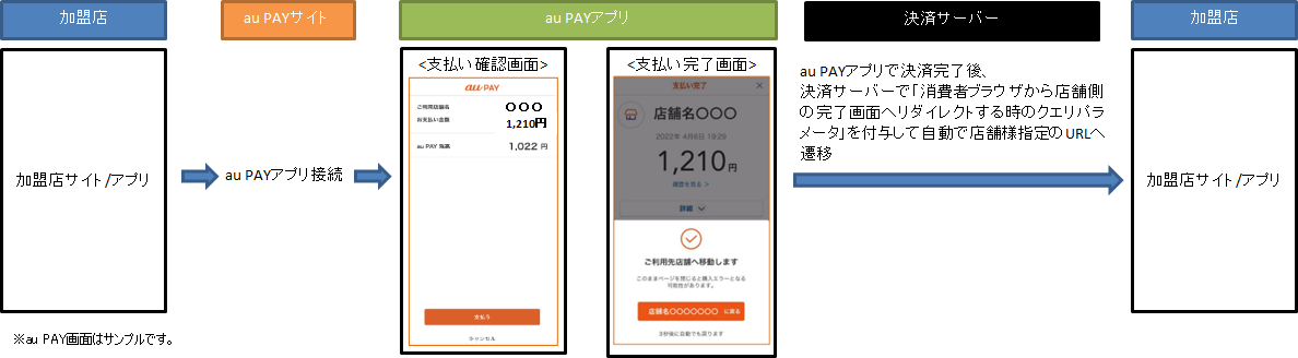 au PAYアプリで決済完了後、決済サーバーで「消費者ブラウザから店舗側の完了画面へリダイレクトする時のクエリパラメータ」を付与して自動で店舗様指定のURLへ遷移