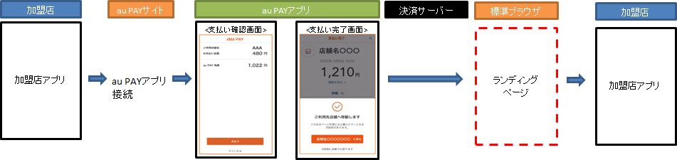 au PAYアプリ接続