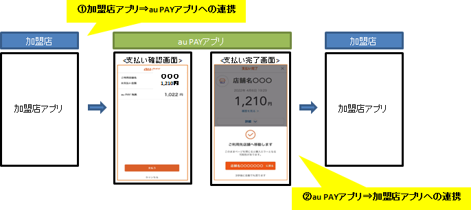 ①加盟店アプリ⇒au PAYアプリへの連携②au PAYアプリ⇒加盟店アプリへの連携