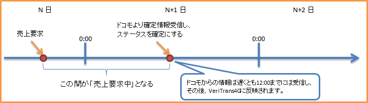 翌日に確定されるケース