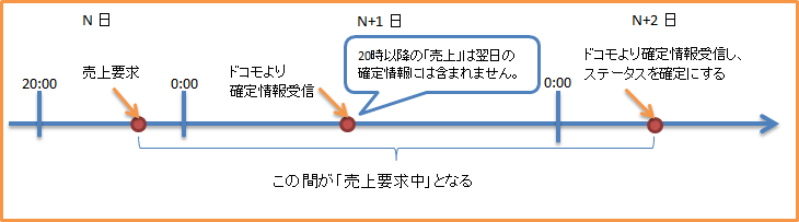 翌々日に確定されるケース