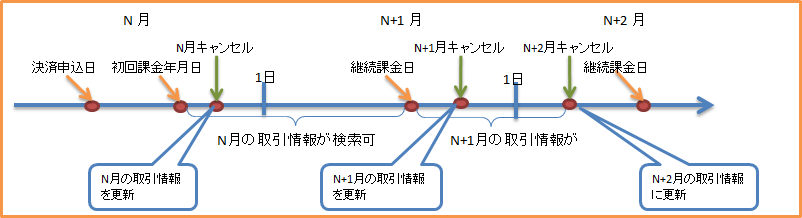 毎月のキャンセル情報について