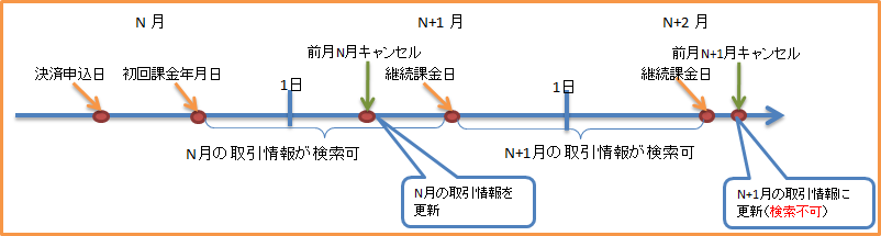 過去月のキャンセル情報について