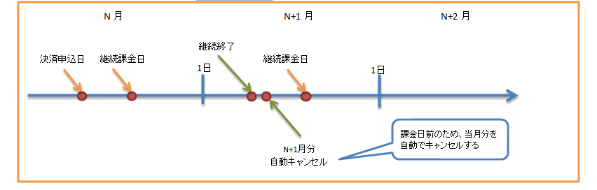①課金日前に継続終了した場合