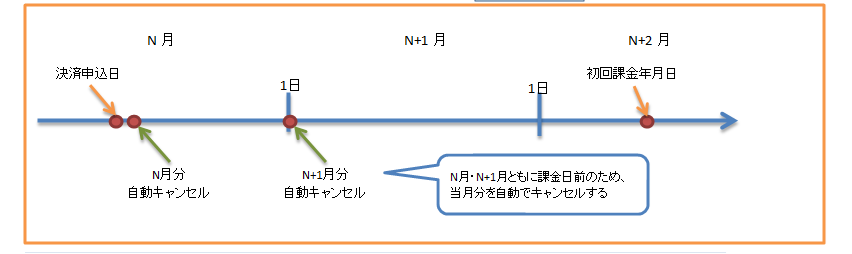 ②初回課金日が未来月であり、当該月に売上確定を行わない場合