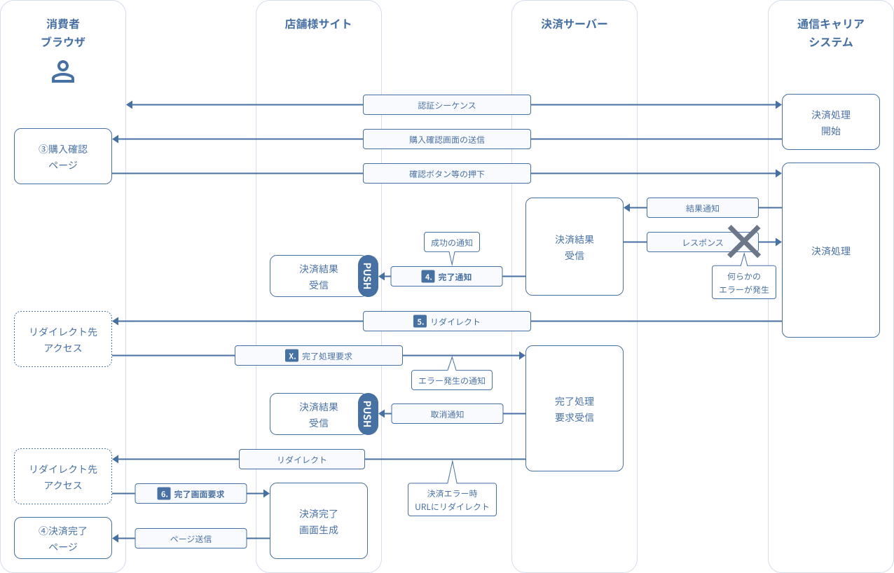 決済申込完了取消通知
