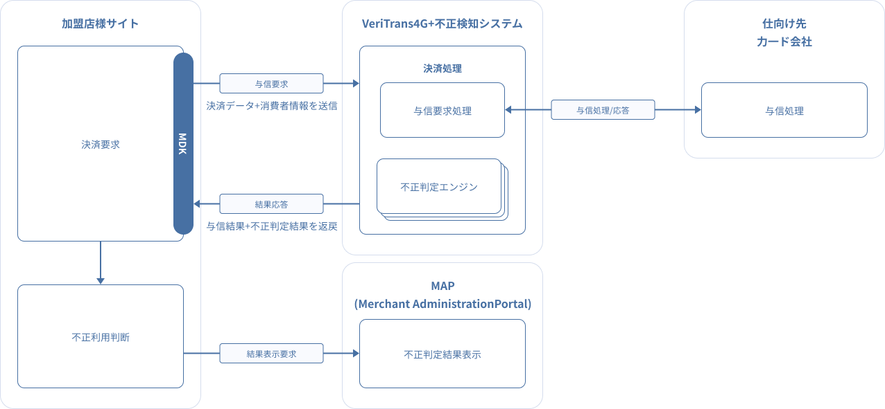 不正検知サービスを利用した決済処理の流れ