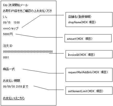 Mobile Edy 決済開始メール