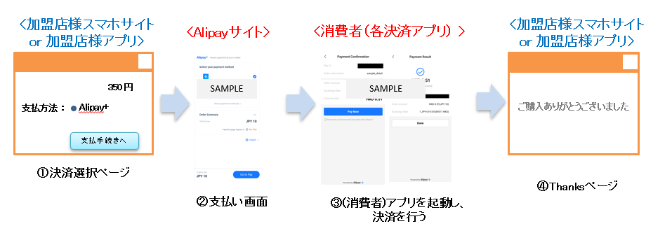 スマートフォン/加盟店作成のアプリでの決済