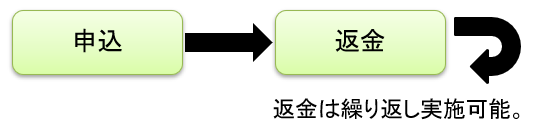図 3-1 1 各コマンド実施可能タイミング