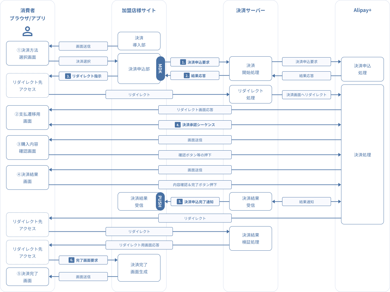 図 3-2-1 MDK利用時システム処理概要図(Alipay+申込)