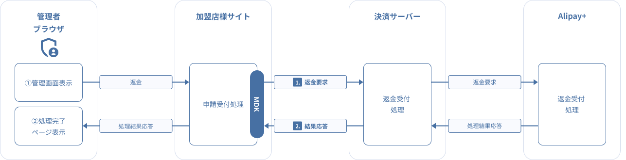 図 3-2-2 MDK利用時システム処理概要図(Alipay+ 返金要求)