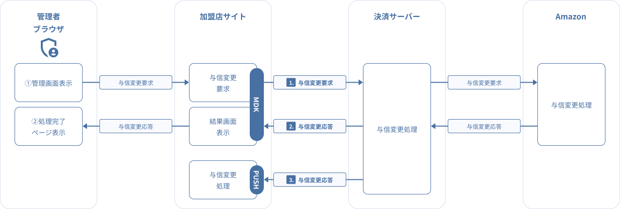 図 3.10 MDK利用時システム処理概要図（AmazonPay 与信変更要求）