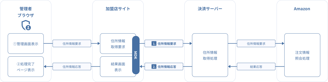 図 3.6 MDK利用時システム処理概要図（AmazonPay 住所情報取得要求）