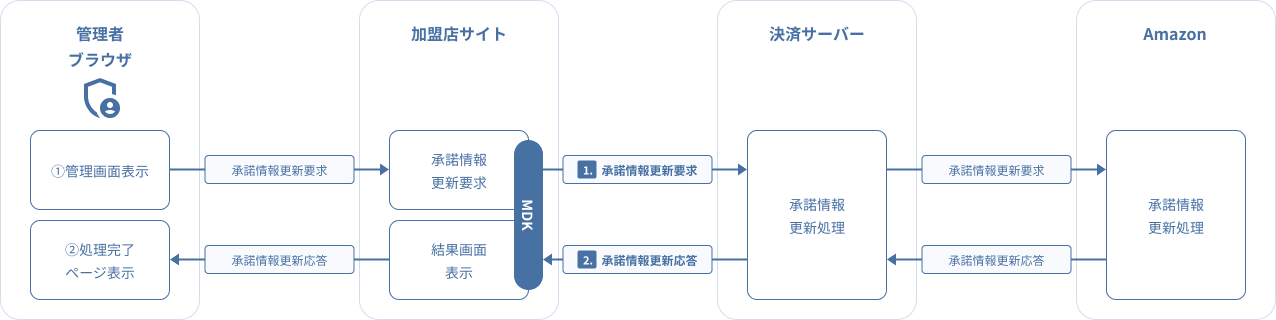 図 3.9 MDK利用時システム処理概要図（AmazonPay 承諾情報更新要求）