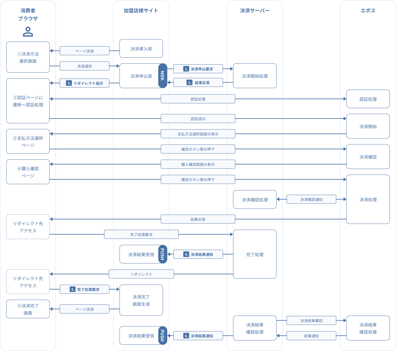 図 3-2 1 MDK利用時システム処理概要図(エポスかんたん決済 決済申込)