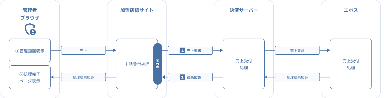 図 3-2 2 MDK利用時システム処理概要図(エポスかんたん決済 売上要求)