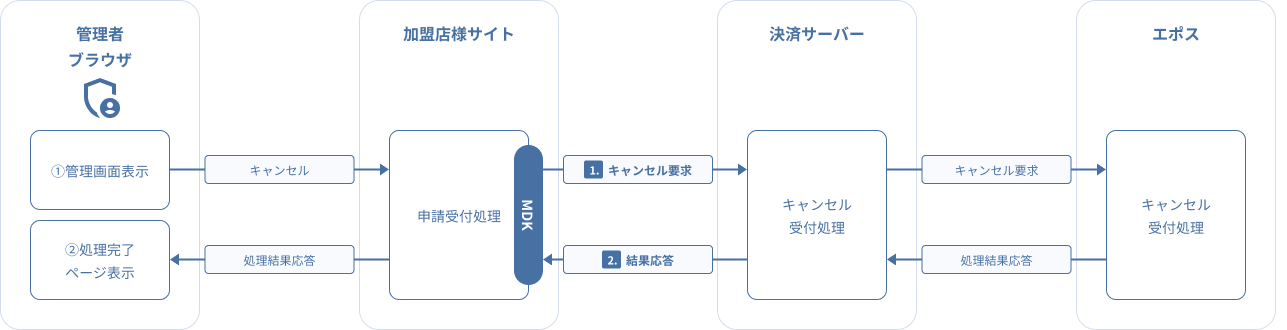 図 3-2 3 MDK利用時システム処理概要図(エポスかんたん決済 キャンセル要求)