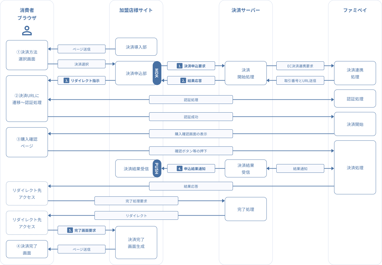図 3-2 1 MDK利用時システム処理概要図(ファミペイ申込)