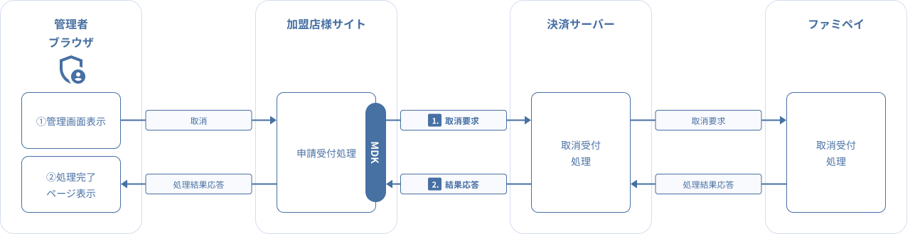 図 3-2 2 MDK利用時システム処理概要図(ファミペイキャンセル要求)
