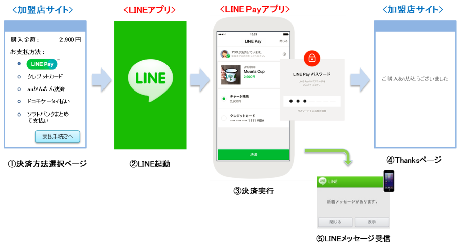 スマートフォンで決済