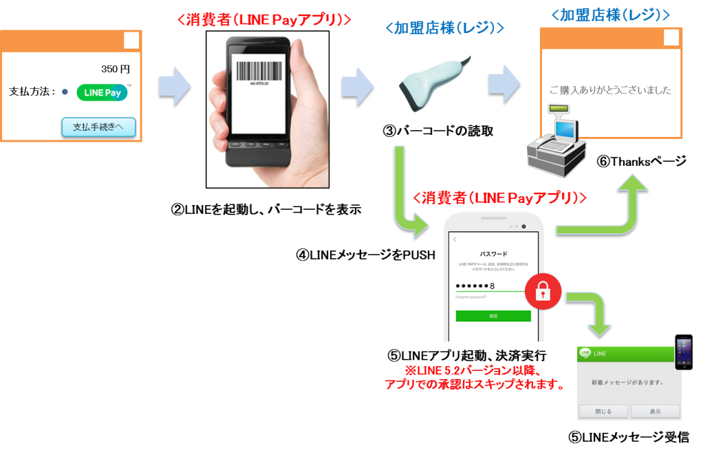 店舗(レジ)+スマートフォンで決済