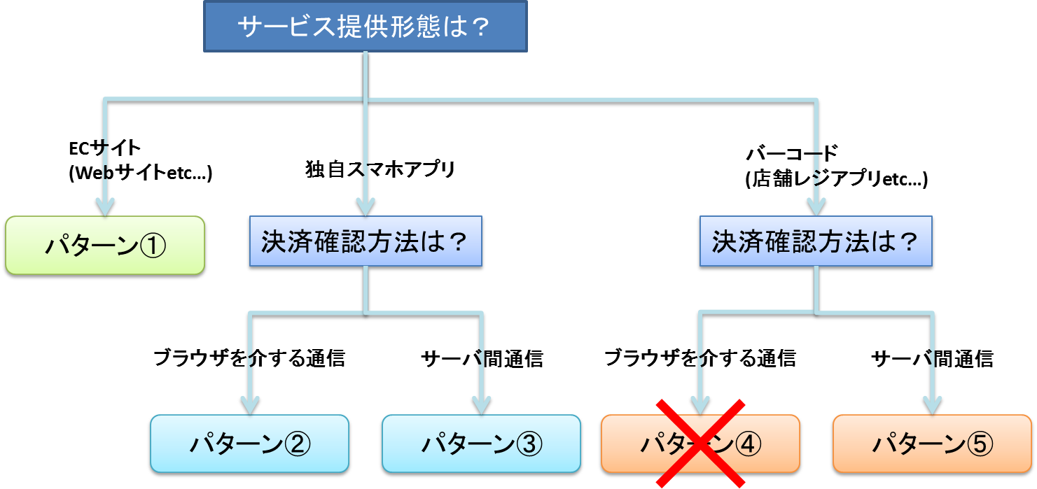 LINE Payサービスのパターン